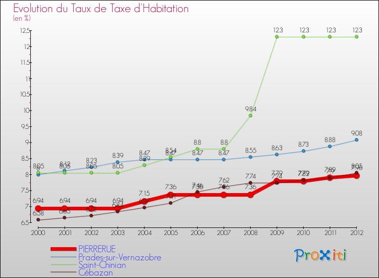 Evolution du taux de la taxe d'habitation pour PIERRERUE et les communes proches Comparaison des taux de la taxe d'habitation pour PIERRERUE et les communes voisines