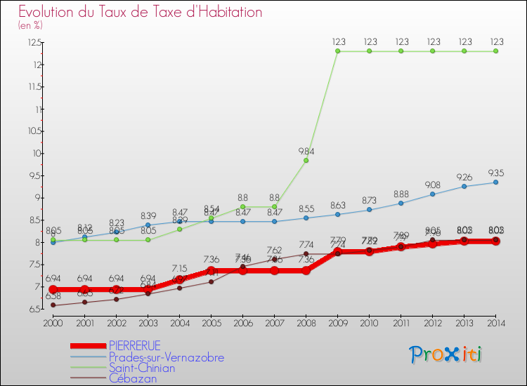 Evolution du taux de la taxe d'habitation pour PIERRERUE et les communes proches de 2000 à 2014 Comparaison des taux de la taxe d'habitation pour PIERRERUE et les communes voisines de 2000 à 2014