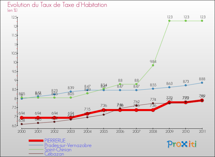 Evolution du taux de la taxe d'habitation pour PIERRERUE et les communes proches Comparaison des taux de la taxe d'habitation pour PIERRERUE et les communes voisines
