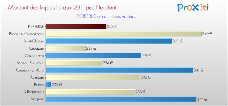 Montant des impôts locaux par Habitant pour PIERRERUE et les communes proches Comparaison des impôts locaux par habitant pour PIERRERUE et les communes voisines