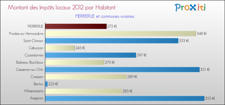 Montant des impôts locaux par Habitant pour PIERRERUE et les communes proches Comparaison des impôts locaux par habitant pour PIERRERUE et les communes voisines