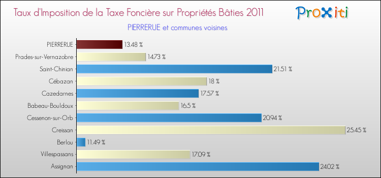 Taux d'imposition de la taxe foncière sur le bati 2011 pour PIERRERUE et les communes proches Comparaison des taux d'imposition de la taxe foncière sur le bati 2011 pour PIERRERUE et les communes voisines