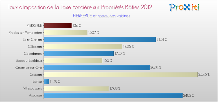 Taux d'imposition de la taxe foncière sur le bati 2012 pour PIERRERUE et les communes proches Comparaison des taux d'imposition de la taxe foncière sur le bati 2012 pour PIERRERUE et les communes voisines