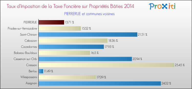 Taux d'imposition de la taxe foncière sur le bati 2014 pour PIERRERUE et les communes proches Comparaison des taux d'imposition de la taxe foncière sur le bati 2014 pour PIERRERUE et les communes voisines