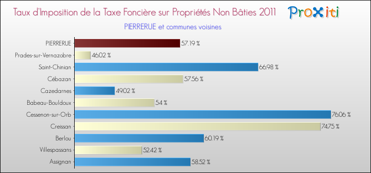 Taux d'imposition de la taxe foncière sur les immeubles et terrains non batis 2011 pour PIERRERUE et les communes proches Comparaison des taux d'imposition de la taxe foncière sur les immeubles et terrains non batis 2011 pour PIERRERUE et les communes voisines