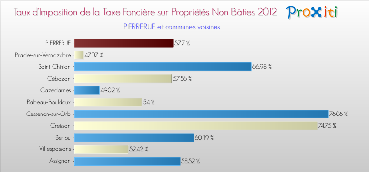 Taux d'imposition de la taxe foncière sur les immeubles et terrains non batis 2012 pour PIERRERUE et les communes proches Comparaison des taux d'imposition de la taxe foncière sur les immeubles et terrains non batis 2012 pour PIERRERUE et les communes voisines