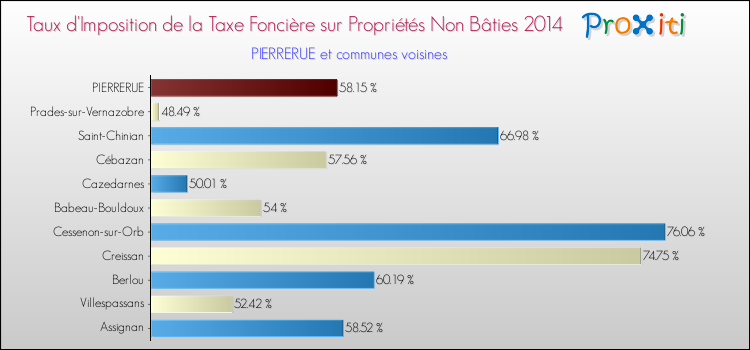 Taux d'imposition de la taxe foncière sur les immeubles et terrains non batis 2014 pour PIERRERUE et les communes proches Comparaison des taux d'imposition de la taxe foncière sur les immeubles et terrains non batis 2014 pour PIERRERUE et les communes voisines