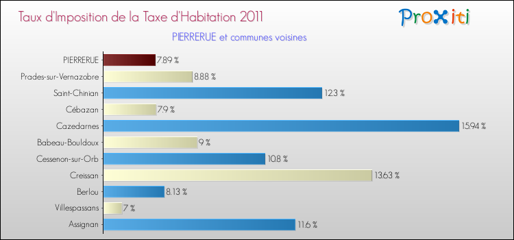 Taux d'imposition de la taxe d'habitation 2011 pour PIERRERUE et les communes proches Comparaison des taux d'imposition de la taxe d'habitation 2011 pour PIERRERUE et les communes voisines