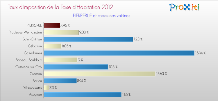 Taux d'imposition de la taxe d'habitation 2012 pour PIERRERUE et les communes proches Comparaison des taux d'imposition de la taxe d'habitation 2012 pour PIERRERUE et les communes voisines