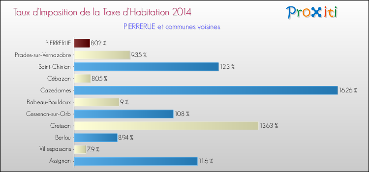 Taux d'imposition de la taxe d'habitation 2014 pour PIERRERUE et les communes proches Comparaison des taux d'imposition de la taxe d'habitation 2014 pour PIERRERUE et les communes voisines
