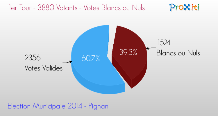 Votes blancs ou nuls au 1er Tour des Elections Municipales 2014 de la commune de Pignan Elections Municipales 2014 - Votes blancs ou nuls au 1er Tour pour la commune de Pignan