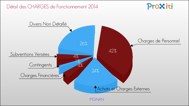 Décomposition des Charges de Fonctionnement 2014 de la commune de PIGNAN Charges de Fonctionnement 2014 pour la commune de PIGNAN