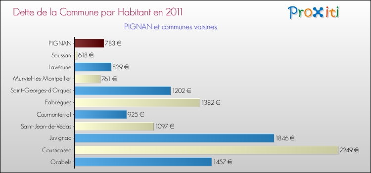 Dette par habitant de la commune en 2011 pour PIGNAN et les communes proches Comparaison de la dette par habitant de la commune en 2011 pour PIGNAN et les communes voisines