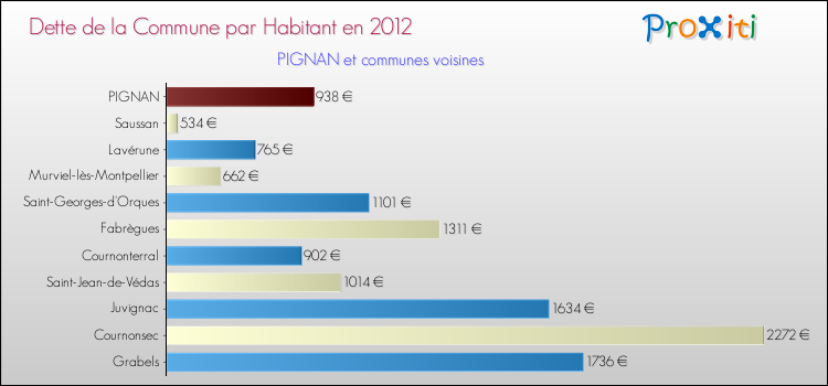 Dette par habitant de la commune en 2012 pour PIGNAN et les communes proches Comparaison de la dette par habitant de la commune en 2012 pour PIGNAN et les communes voisines