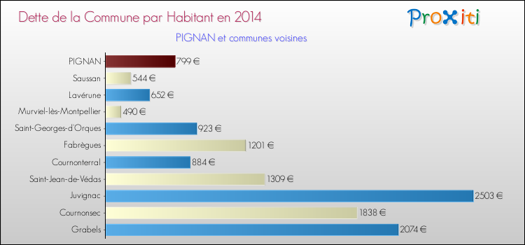 Dette par habitant de la commune en 2014 pour PIGNAN et les communes proches Comparaison de la dette par habitant de la commune en 2014 pour PIGNAN et les communes voisines