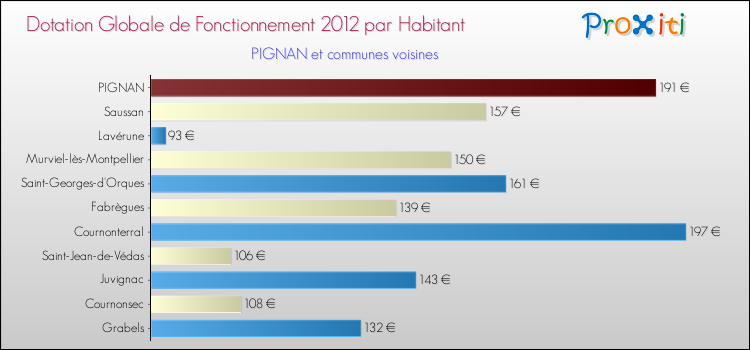 Montant des dotations globales de fonctionnement DGF par Habitant pour PIGNAN et les communes proches Comparaison des des dotations globales de fonctionnement DGF par habitant pour PIGNAN et les communes voisines