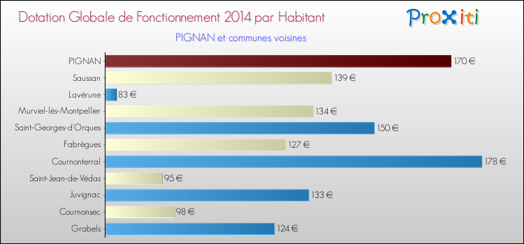 Montant des dotations globales de fonctionnement DGF par Habitant pour PIGNAN et les communes proches en 2014. Comparaison des des dotations globales de fonctionnement DGF par habitant pour PIGNAN et les communes voisines en 2014.