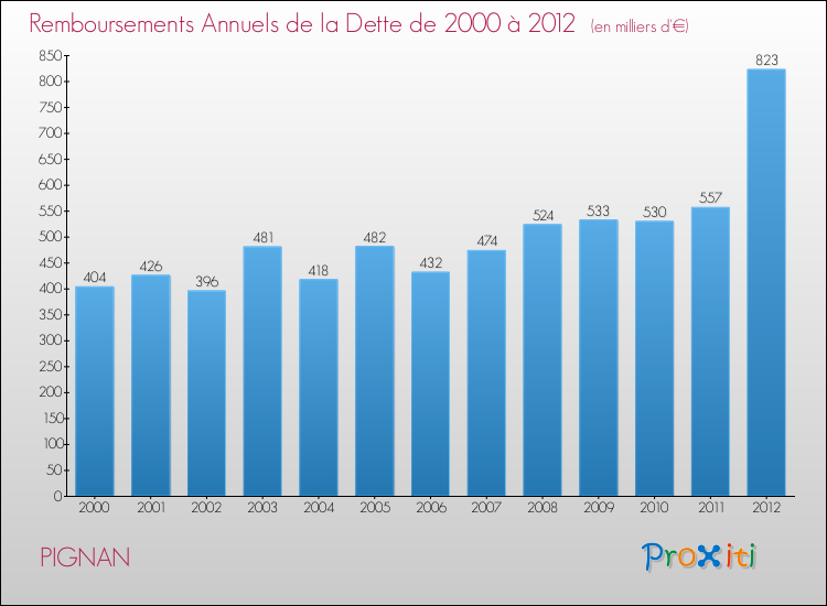 Evolution de l'annuité de la dette pour la commune de PIGNAN de 2000 à 2012 Annuités de la dette pour PIGNAN de 2000 à 2012