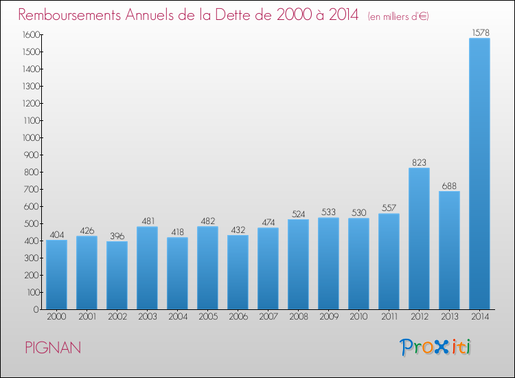 Evolution de l'annuité de la dette pour la commune de PIGNAN de 2000 à 2014 Annuités de la dette pour PIGNAN de 2000 à 2014