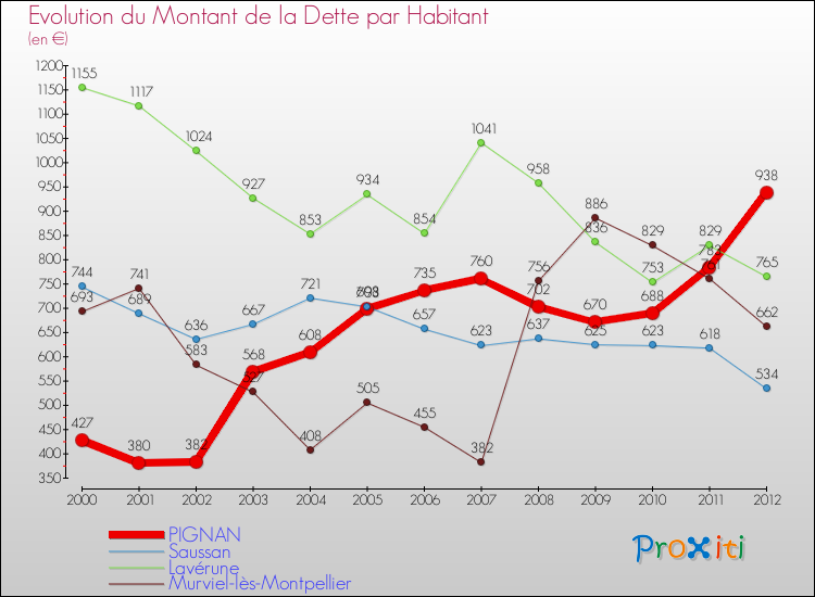 Evolution de la dette par habitant pour la commune de PIGNAN et les communes proches de 2000 à 2012 Comparaison de la dette par habitant pour PIGNAN et les communes voisines de 2000 à 2012