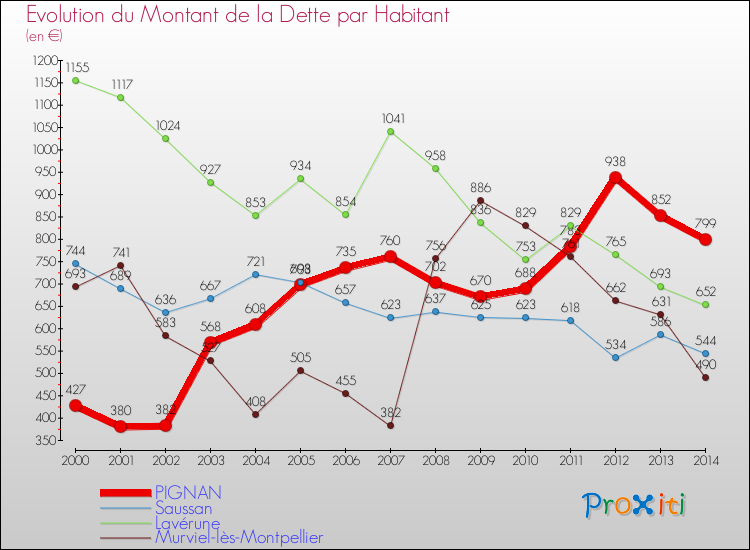 Evolution de la dette par habitant pour la commune de PIGNAN et les communes proches de 2000 à 2014 Comparaison de la dette par habitant pour PIGNAN et les communes voisines de 2000 à 2014