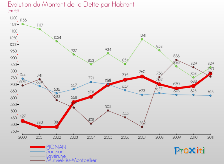 Evolution de la dette par habitant pour la commune de PIGNAN et les communes proches Comparaison de la dette par habitant pour PIGNAN et les communes voisines
