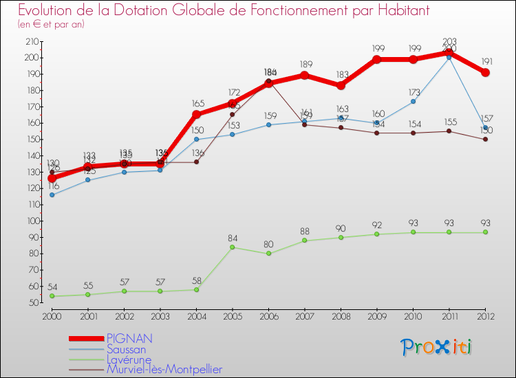 Evolution et montant de la dotation globale de fonctionnement par Habitant pour PIGNAN et les communes proches Comparaison des dotations globales de fonctionnement par habitant pour PIGNAN et les communes voisines