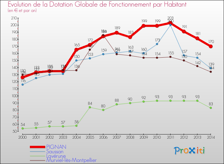 Evolution et montant de la dotation globale de fonctionnement par Habitant pour PIGNAN et les communes proches de 2000 à 2014. Comparaison des dotations globales de fonctionnement par habitant pour PIGNAN et les communes voisines de 2000 à 2014.