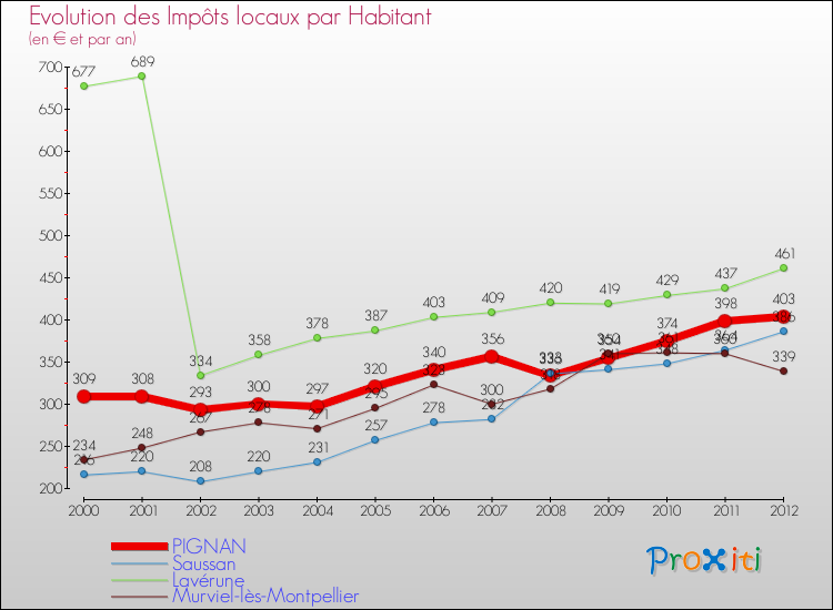 Evolution et montant des impôts locaux par Habitant pour PIGNAN et les communes proches Comparaison des impôts locaux par habitant pour PIGNAN et les communes voisines