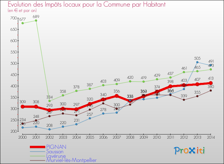 Evolution et montant des impôts locaux par Habitant pour PIGNAN et les communes proches de 2000 à 2014 Comparaison des impôts locaux par habitant pour PIGNAN et les communes voisines de 2000 à 2014