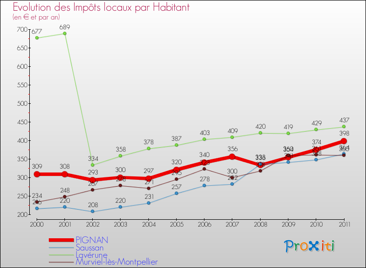 Evolution et montant des impôts locaux par Habitant pour PIGNAN et les communes proches Comparaison des impôts locaux par habitant pour PIGNAN et les communes voisines