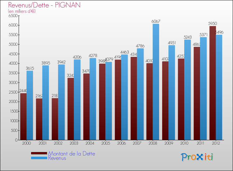 Evolution comparée de la dette et des revenus pour la commune de PIGNAN de 2000 à 2012 Comparaison de la dette et des revenus pour PIGNAN de 2000 à 2012