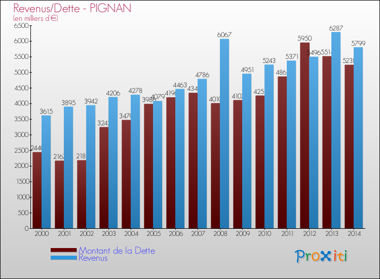 Evolution comparée de la dette et des revenus pour la commune de PIGNAN de 2000 à 2014 Comparaison de la dette et des revenus pour PIGNAN de 2000 à 2014