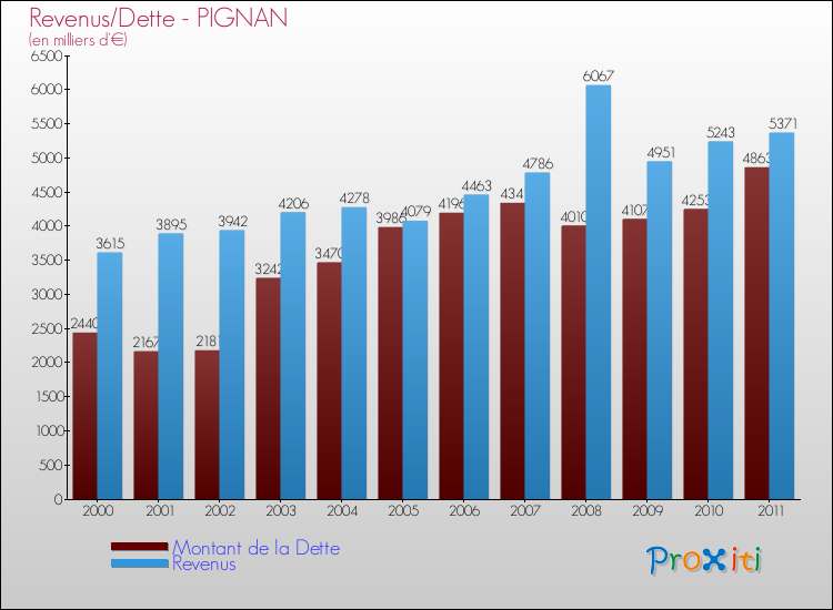 Evolution comparée de la dette et des revenus pour la commune de PIGNAN de 2000 à 2011 Comparaison de la dette et des revenus pour PIGNAN de 2000 à 2011
