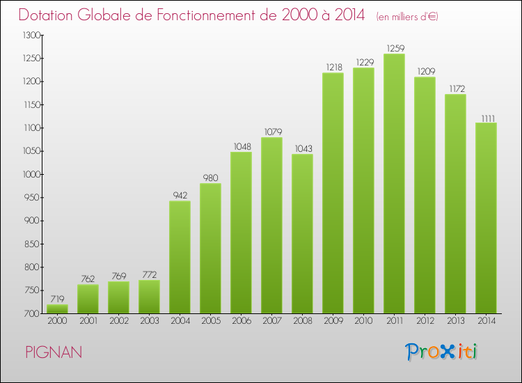 Evolution du montant de la Dotation Globale de Fonctionnement pour la commune de PIGNAN de 2000 à 2014 Evolution du montant de la Dotation Globale de Fonctionnement pour PIGNAN de 2000 à 2014