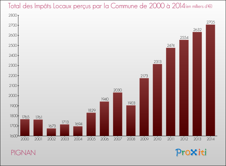 Evolution des Impôts Locaux pour la commune de PIGNAN de 2000 à 2014 Evolution des Impôts Locaux pour PIGNAN de 2000 à 2014