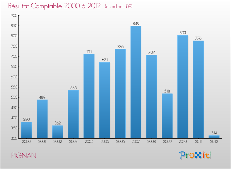 Evolution du résultat comptable pour la commune de PIGNAN de 2000 à 2012 Evolution du résultat comptable pour PIGNAN de 2000 à 2012