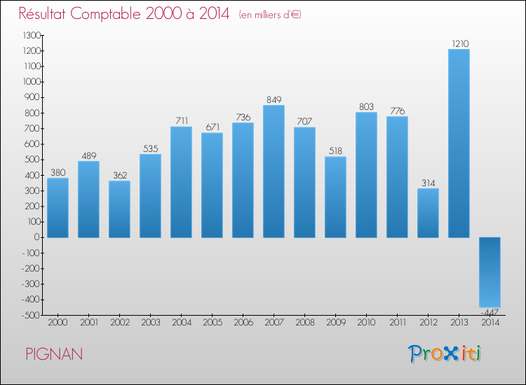 Evolution du résultat comptable pour la commune de PIGNAN de 2000 à 2014 Evolution du résultat comptable pour PIGNAN de 2000 à 2014