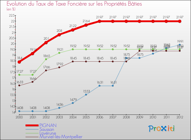 Evolution du taux de la taxe foncière sur le bati pour PIGNAN et les communes proches de 2000 à 2012 Comparaison des taux de taxe foncière sur le bati pour PIGNAN et les communes voisines de 2000 à 2012