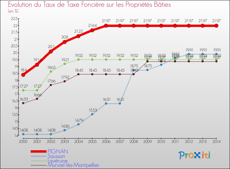 Evolution du taux de la taxe foncière sur le bati pour PIGNAN et les communes proches de 2000 à 2014 Comparaison des taux de taxe foncière sur le bati pour PIGNAN et les communes voisines de 2000 à 2014