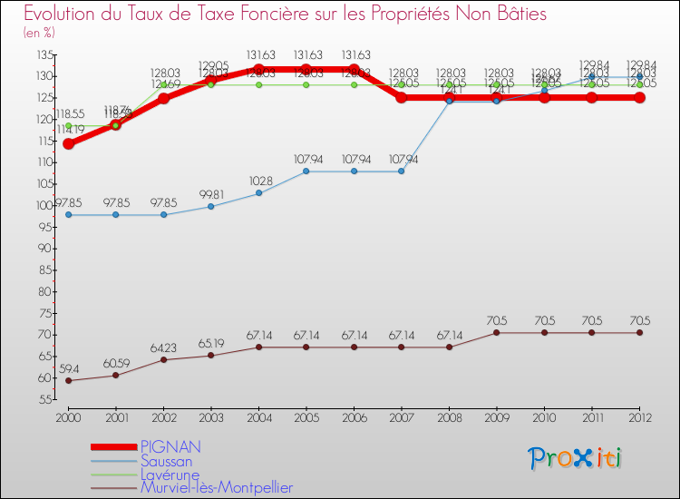 Evolution du taux de la taxe foncière sur les immeubles et terrains non batis pour PIGNAN et les communes proches de 2000 à 2012 Comparaison des taux de la taxe foncière sur les immeubles et terrains non batis pour PIGNAN et les communes voisines de 2000 à 2012