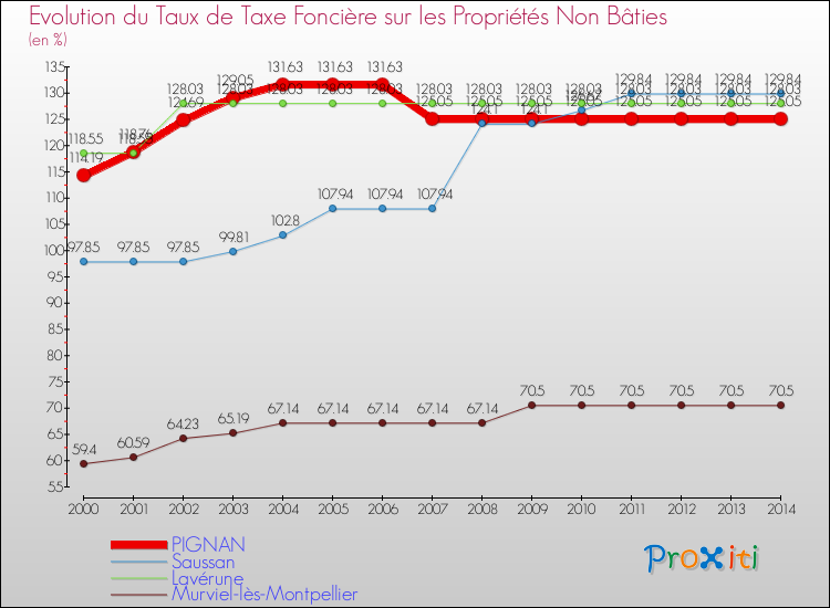 Evolution du taux de la taxe foncière sur les immeubles et terrains non batis pour PIGNAN et les communes proches de 2000 à 2014 Comparaison des taux de la taxe foncière sur les immeubles et terrains non batis pour PIGNAN et les communes voisines de 2000 à 2014
