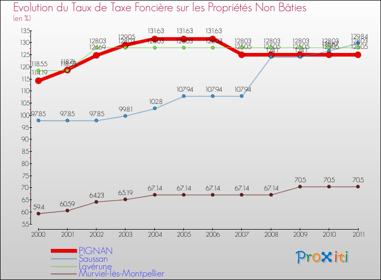 Evolution du taux de la taxe foncière sur les immeubles et terrains non batis pour PIGNAN et les communes proches Comparaison des taux de la taxe foncière sur les immeubles et terrains non batis pour PIGNAN et les communes voisines