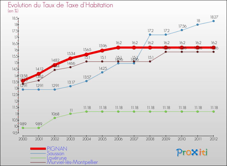 Evolution du taux de la taxe d'habitation pour PIGNAN et les communes proches Comparaison des taux de la taxe d'habitation pour PIGNAN et les communes voisines