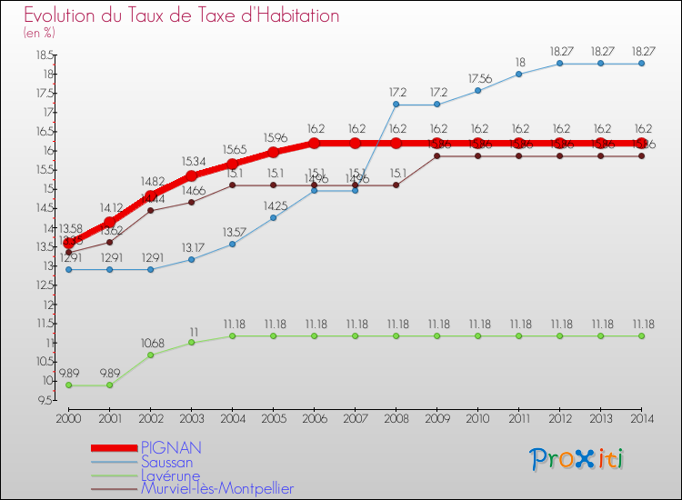 Evolution du taux de la taxe d'habitation pour PIGNAN et les communes proches de 2000 à 2014 Comparaison des taux de la taxe d'habitation pour PIGNAN et les communes voisines de 2000 à 2014