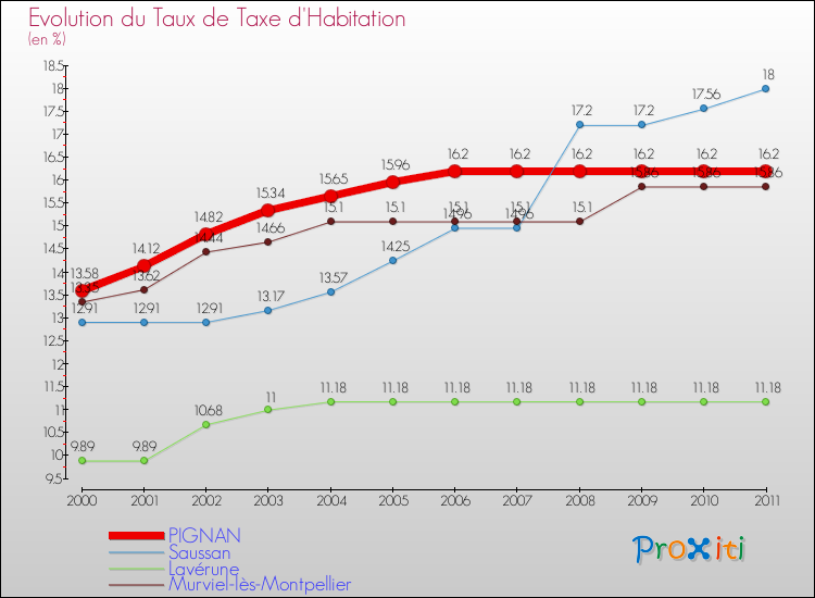 Evolution du taux de la taxe d'habitation pour PIGNAN et les communes proches Comparaison des taux de la taxe d'habitation pour PIGNAN et les communes voisines