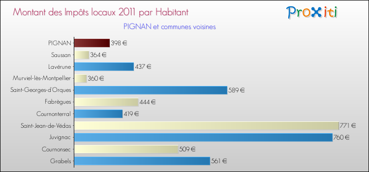 Montant des impôts locaux par Habitant pour PIGNAN et les communes proches Comparaison des impôts locaux par habitant pour PIGNAN et les communes voisines