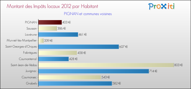 Montant des impôts locaux par Habitant pour PIGNAN et les communes proches Comparaison des impôts locaux par habitant pour PIGNAN et les communes voisines