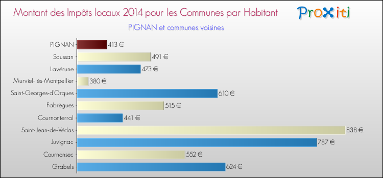 Montant des impôts locaux par Habitant pour PIGNAN et les communes proches en 2014 Comparaison des impôts locaux par habitant pour PIGNAN et les communes voisines en 2014