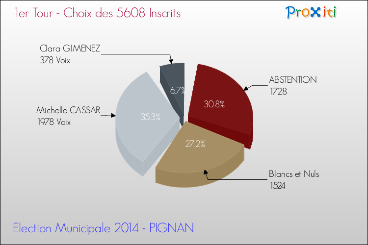 Résultats par rapport aux inscrits au 1er Tour des Elections Municipales 2014 de la commune de PIGNAN Elections Municipales 2014 - Résultats par rapport aux inscrits au 1er Tour pour la commune de PIGNAN